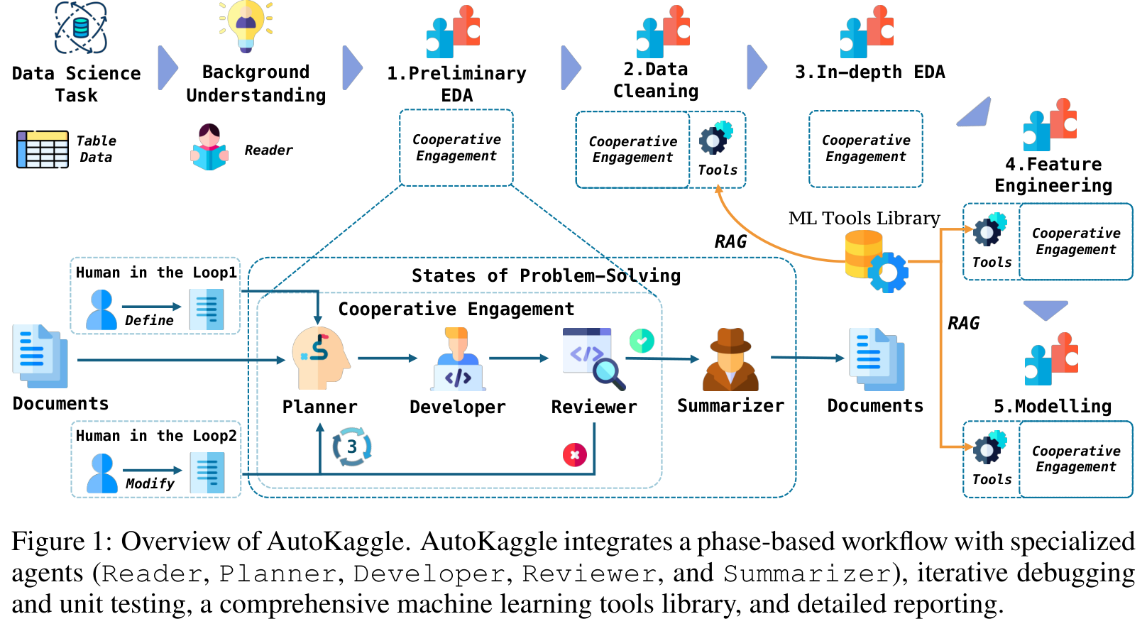 Figure 1 (paper, PDF p. 3): AutoKaggle's six-phase workflow, five collaborating agent roles, human intervention points, reporting path, and retrieval from the machine-learning tools library. Source: paper.