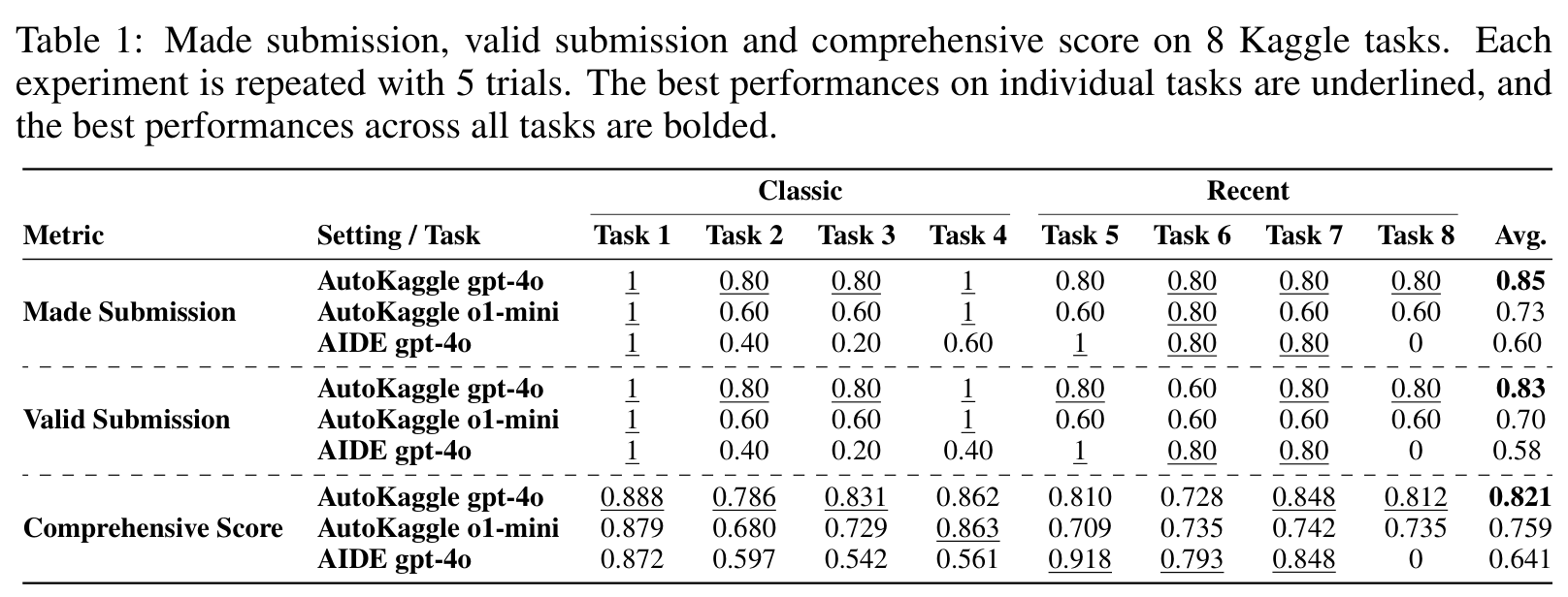 Table 1 (paper, PDF p. 7): Made Submission, Valid Submission, and Comprehensive Score across four classic and four recent Kaggle tasks, each repeated for five trials, comparing AutoKaggle planner settings with AIDE. Source: paper.