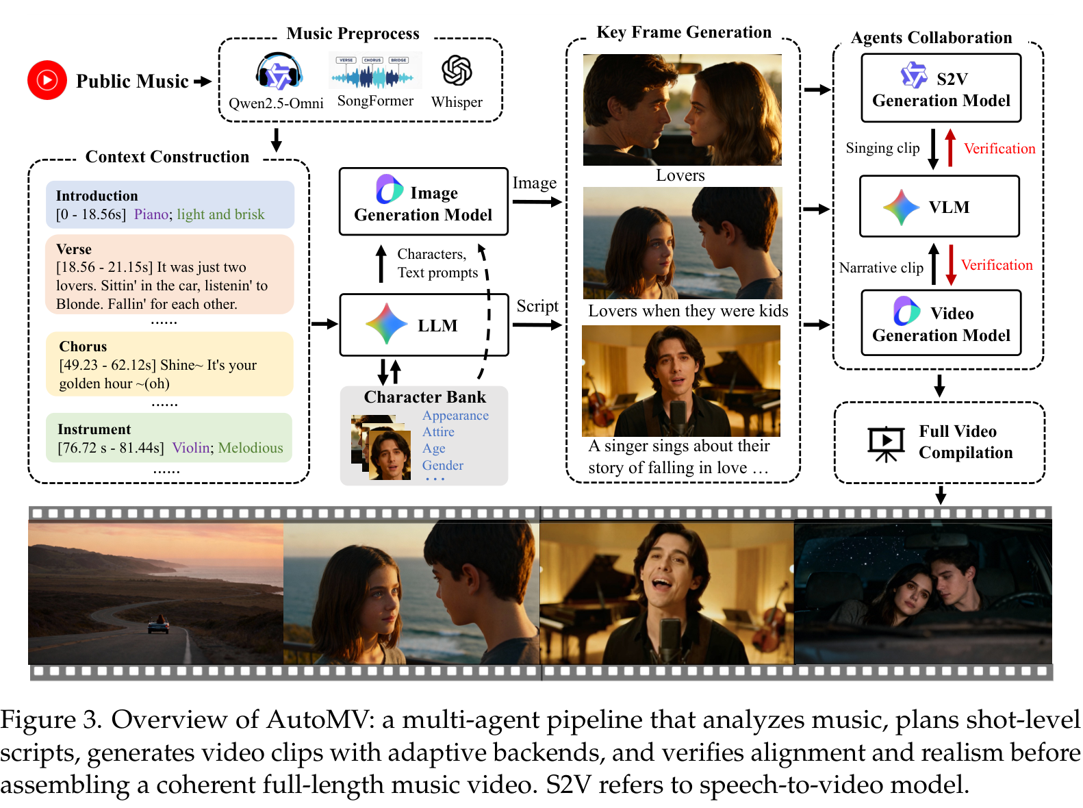 Figure 3 (paper, PDF p. 7): AutoMV's end-to-end system—music preprocessing, structured context construction, screenwriter/director collaboration, persistent character bank, keyframe and video generation, verifier feedback, and full-video compilation. Source: paper.