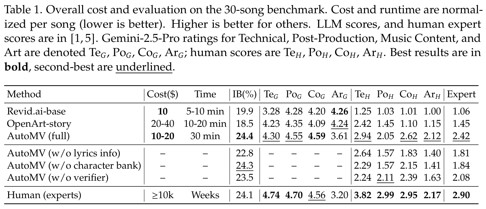 Table 1 (paper, PDF p. 10): Cost, runtime, ImageBind alignment, Gemini category ratings, and expert ratings for AutoMV, two commercial systems, three AutoMV ablations, and professional human-directed videos on the 30-song study. Source: paper.