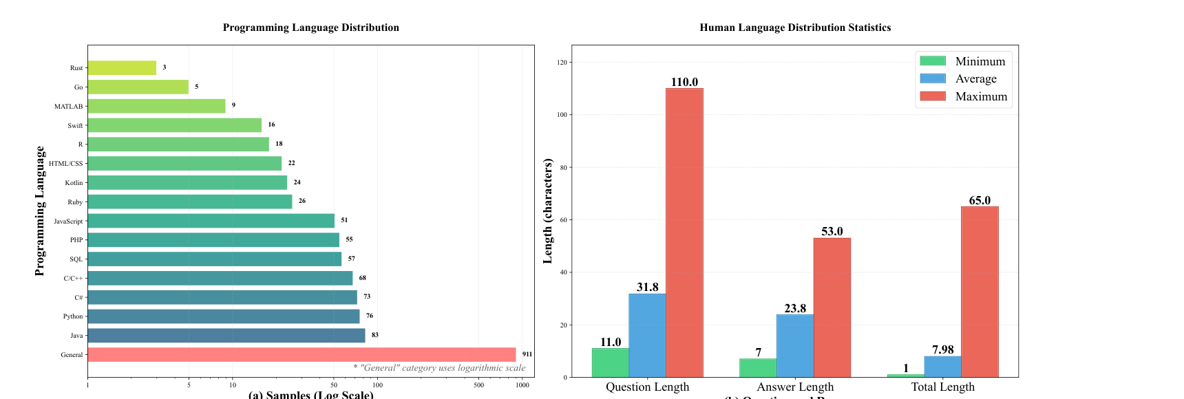 Figure 2 (PDF p. 2): Programming-language sample counts and the minimum, average, and maximum character lengths of questions and answers in CodeSimpleQA. Source: paper.