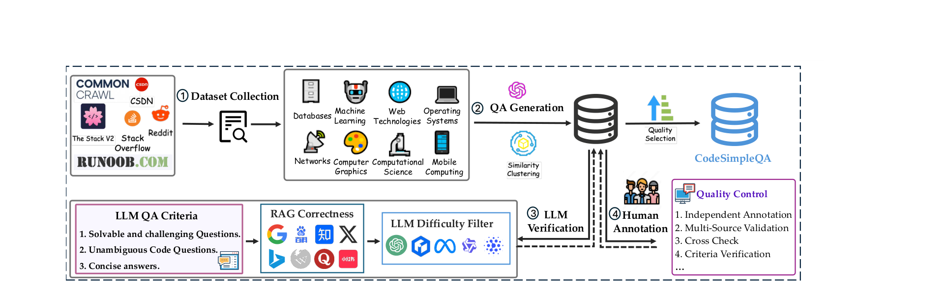 Figure 4 (PDF p. 4): The benchmark-construction pipeline, from code-document collection and clustered QA generation through LLM verification and multi-stage human quality control. Source: paper.