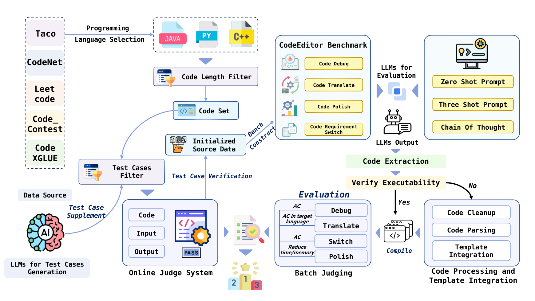 Figure 1 (PDF p. 2): End-to-end benchmark flow from five source datasets and generated test cases through prompt construction, code extraction, template integration, compilation, and online-judge scoring. Source: paper.