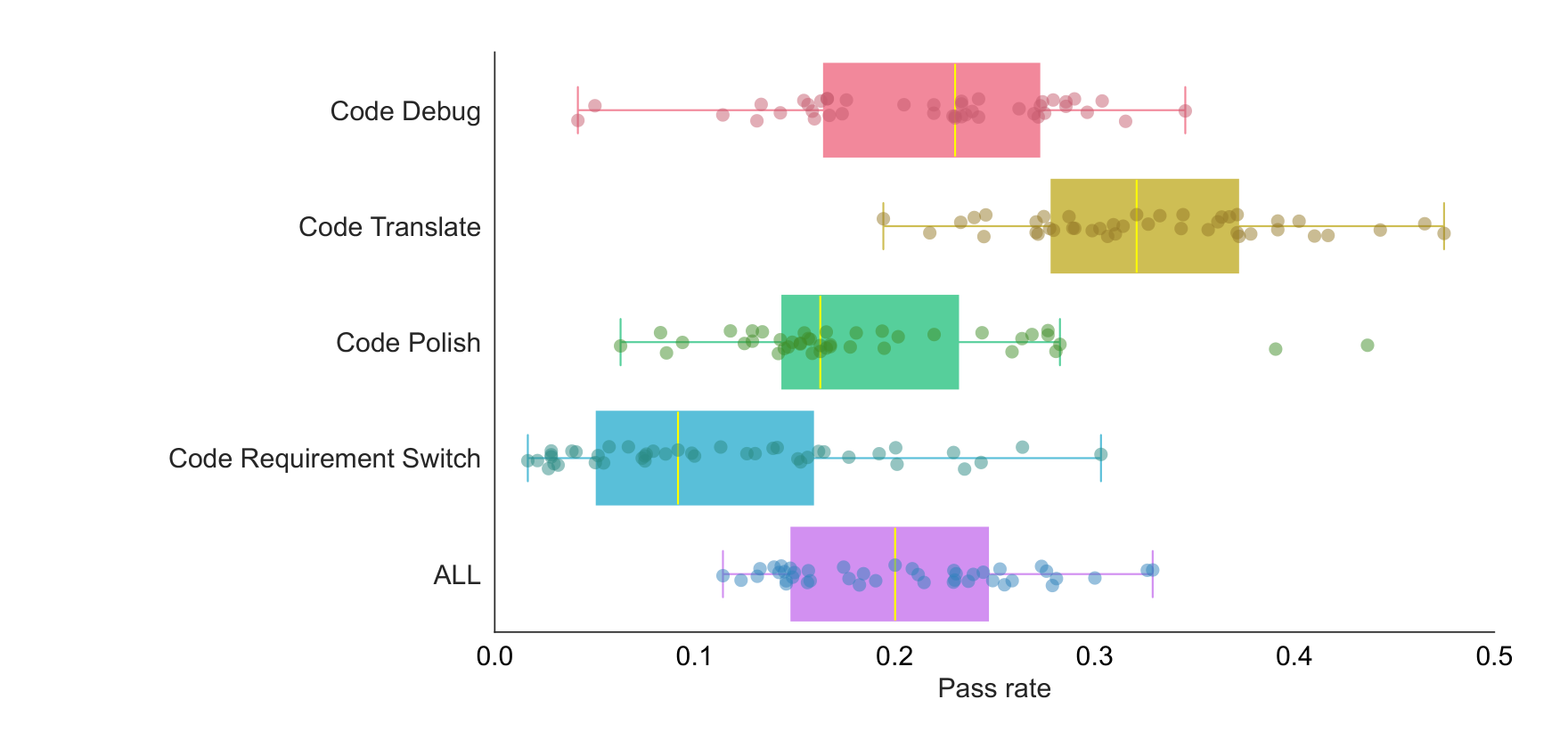 Figure 4 (PDF p. 9): Distribution of model pass rates on CodeEditorBench_Plus, showing translation as the strongest category on average and requirement switching as the weakest. Source: paper.