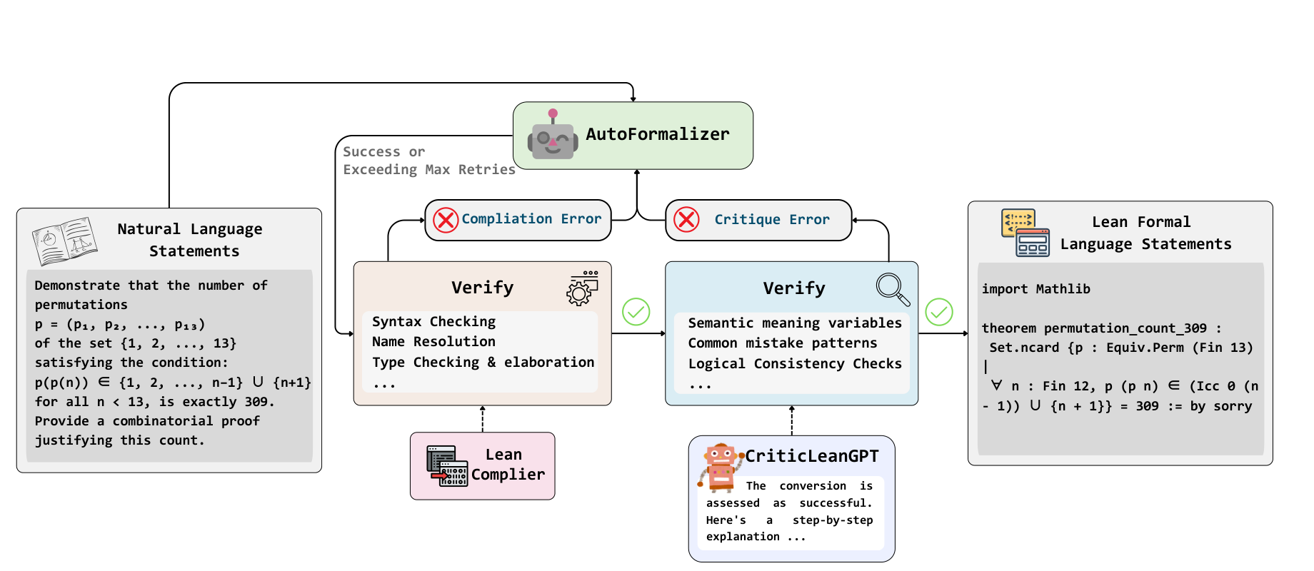 Figure 1 (PDF p. 2): CriticLean's iterative autoformalization loop, where compiler feedback checks Lean syntax and CriticLeanGPT feedback checks semantic fidelity before a statement is accepted. Source: paper.