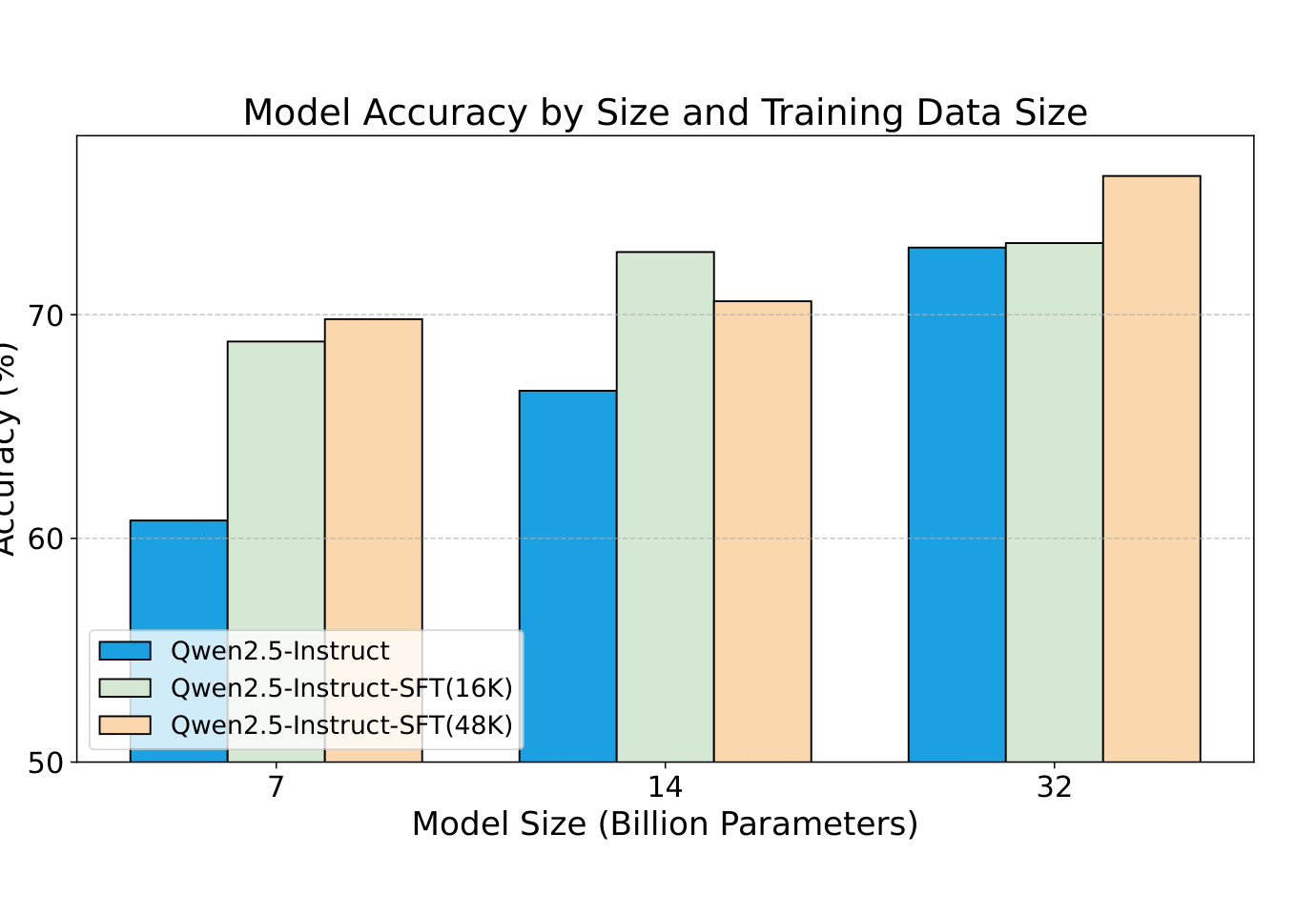 Figure 6 (PDF p. 10): CriticLeanBench accuracy for 7B, 14B, and 32B Qwen2.5 models before SFT and after training with 16K or 48K examples, illustrating model- and data-scale effects. Source: paper.