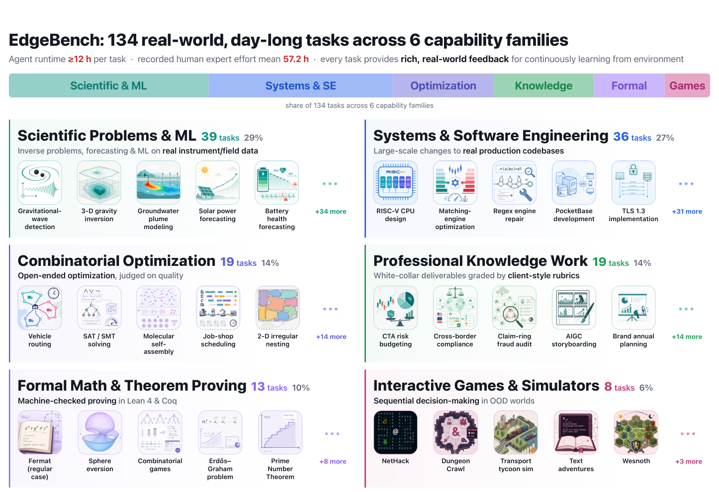 Figure 2 (paper, PDF p. 2): EdgeBench's 134 tasks split into six capability families—39 scientific/ML, 36 systems/software, 19 optimization, 19 professional knowledge-work, 13 formal-proof, and 8 game tasks—with representative task examples. Source: paper.