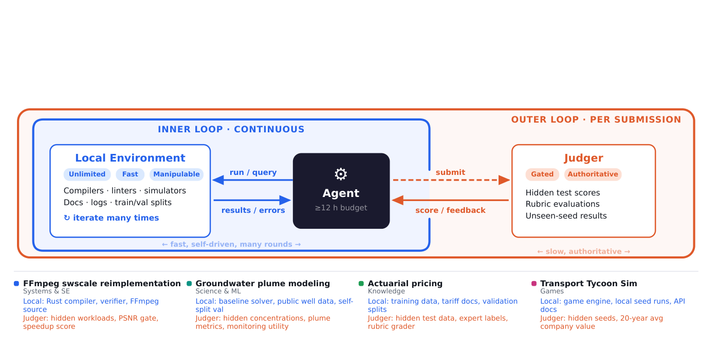 Figure 3 (paper, PDF p. 4): The continuous local loop and submission-gated judge loop, plus concrete local and hidden feedback channels for software, science, knowledge-work, and game tasks. Source: paper.