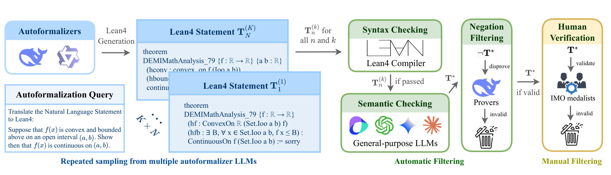 Figure 1 (PDF p. 2): Human-in-the-loop statement construction with repeated multi-autoformalizer sampling, Lean syntax checks, multi-LLM semantic checks, negation-based disproof, and expert validation. Source: paper.