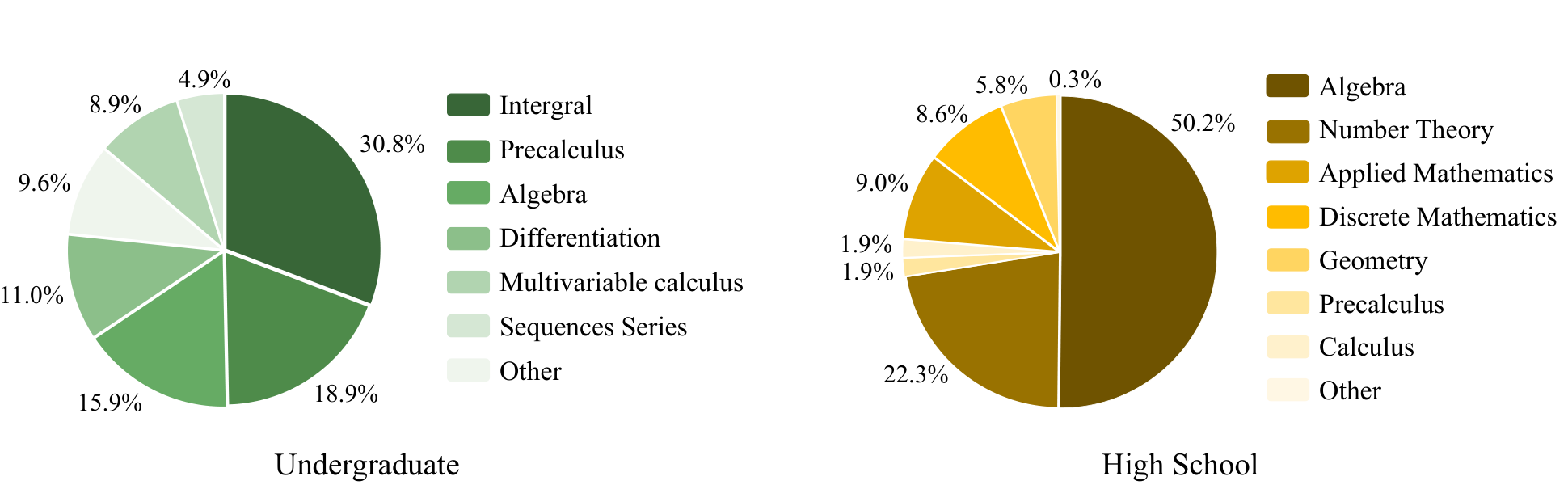 Figure 3 (PDF p. 5): Separate domain distributions for the undergraduate and high-school portions of the full FormalMATH set; undergraduate data is calculus-heavy, while high-school data is dominated by algebra and number theory. Source: paper.