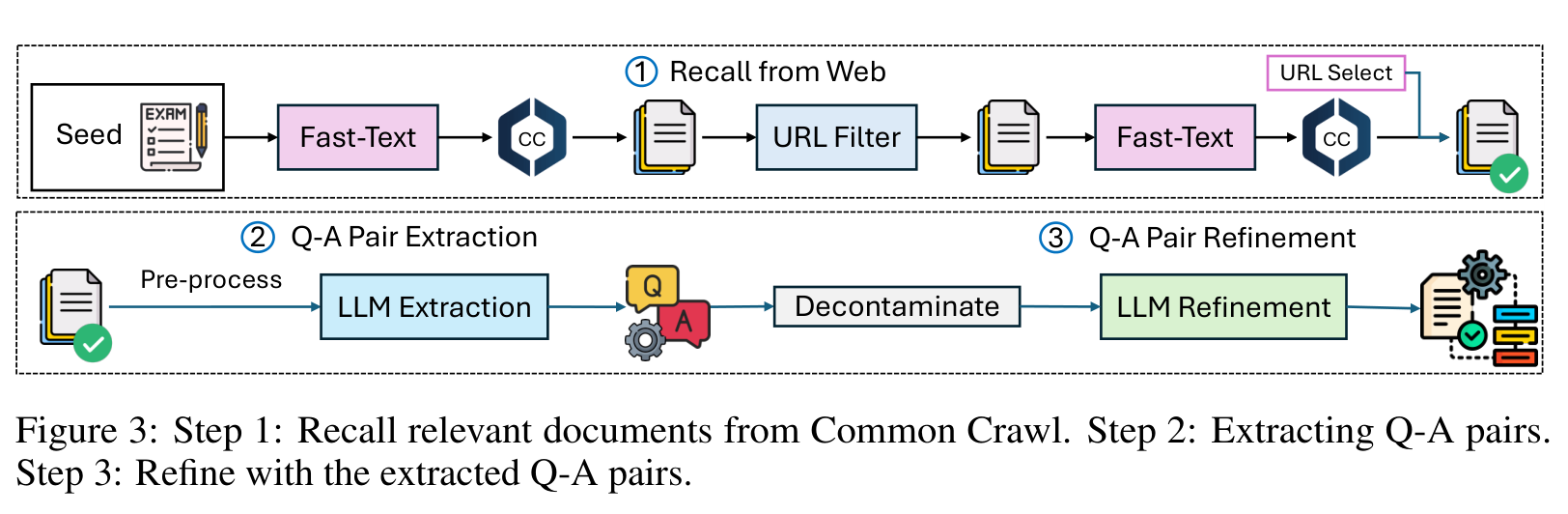 Figure 3 (paper, PDF p. 3): WEBINSTRUCT's three stages—fastText-based recall from Common Crawl, LLM extraction with benchmark decontamination, and LLM refinement of the resulting Q-A pairs. Source: paper.