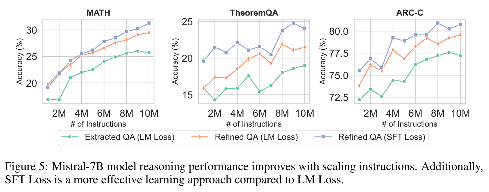 Figure 5 (paper, PDF p. 7): Mistral-7B accuracy on MATH, TheoremQA, and ARC-C as instruction count scales from 1M to 10M, comparing extracted versus refined Q-A data and LM versus supervised fine-tuning loss. Source: paper.