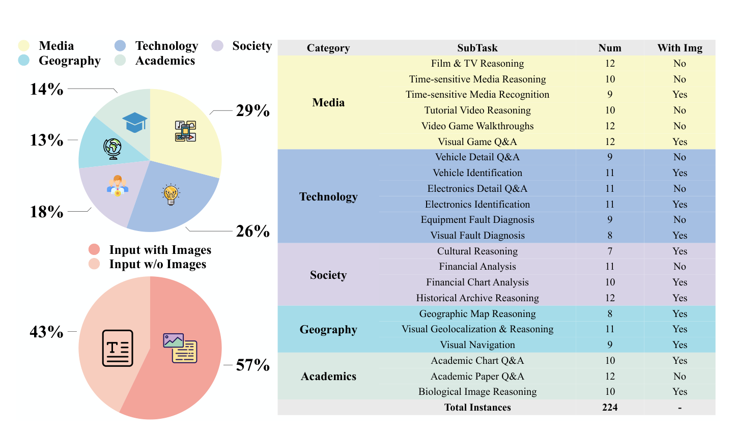 Figure 3 (paper, PDF p. 5): Distribution of 224 questions across five categories and 22 subtasks, with per-subtask counts and prompt-image status; 57% of prompts contain images. Source: paper.