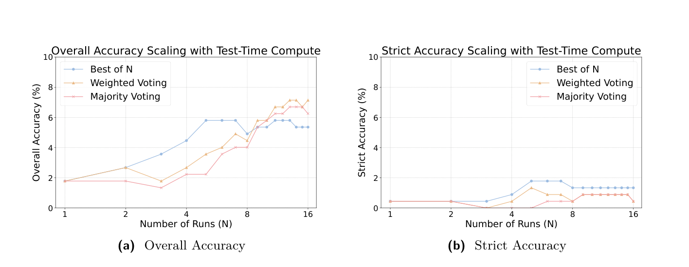 Figure 4 (paper, PDF p. 10): Agent-R1 test-time scaling from 1 to 16 independent runs under best-of-N, weighted voting, and majority voting; Overall Accuracy rises while Strict Accuracy remains nearly flat. Source: paper.