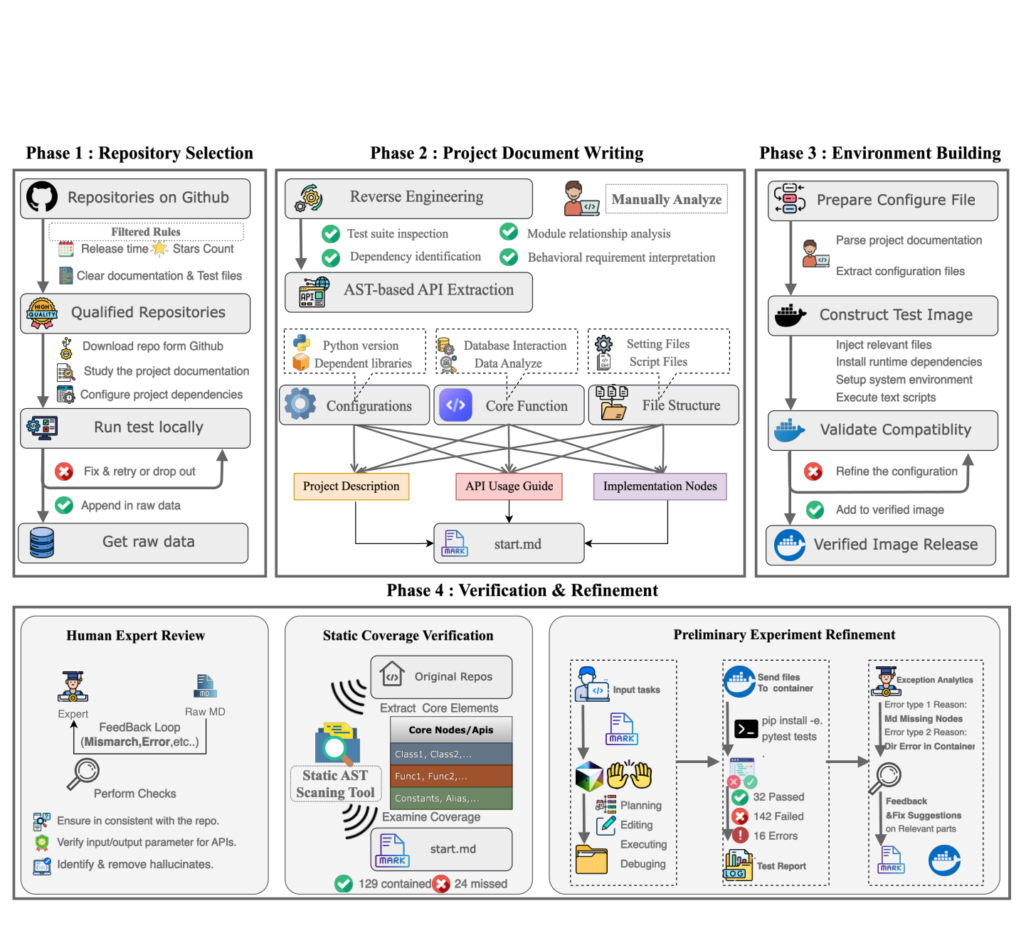 Figure 2 (paper, PDF p. 5): Four-stage construction pipeline covering repository selection, reverse-engineered and AST-assisted document writing, test-image creation, and human/static/agent-based verification. Source: paper.