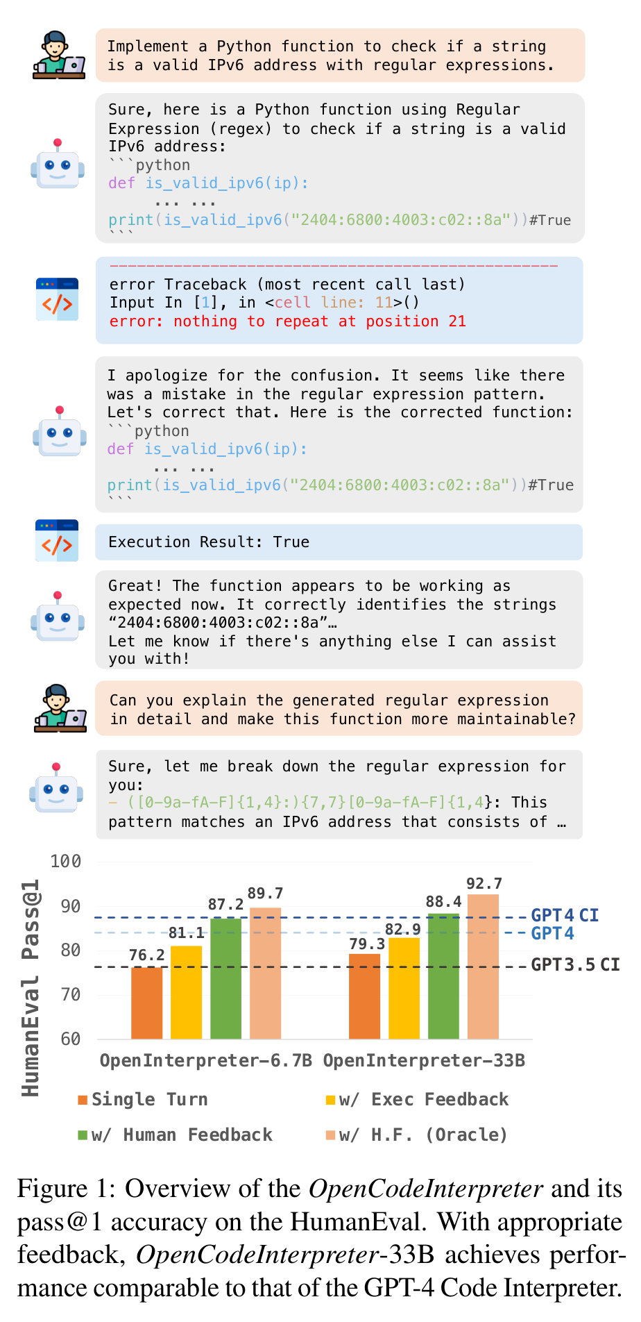 Figure 1 (paper, PDF p. 1): A code-interpreter exchange that uses an execution error to revise an IPv6 validator, followed by HumanEval pass@1 for 6.7B and 33B variants under single-turn, execution-feedback, synthesized-human-feedback, and oracle-feedback settings. Source: paper.