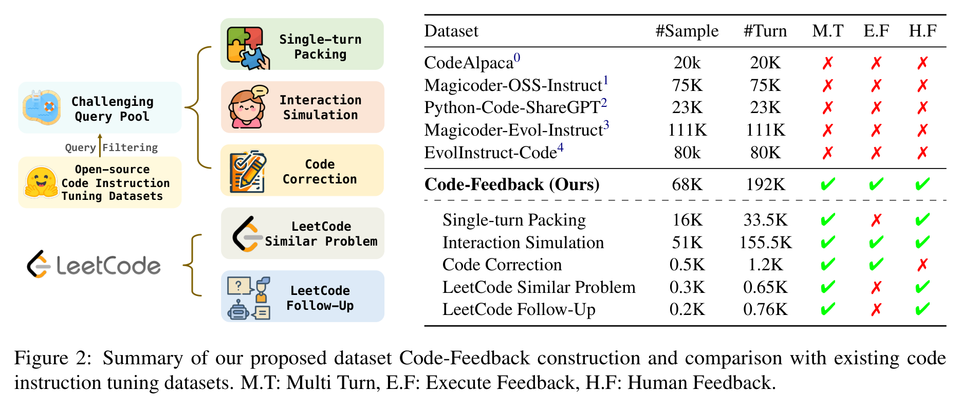 Figure 2 (paper, PDF p. 3): Code-Feedback's five construction streams and their sample/turn counts, with columns marking whether each stream contains multi-turn, execution-feedback, and human-feedback signals. Source: paper.