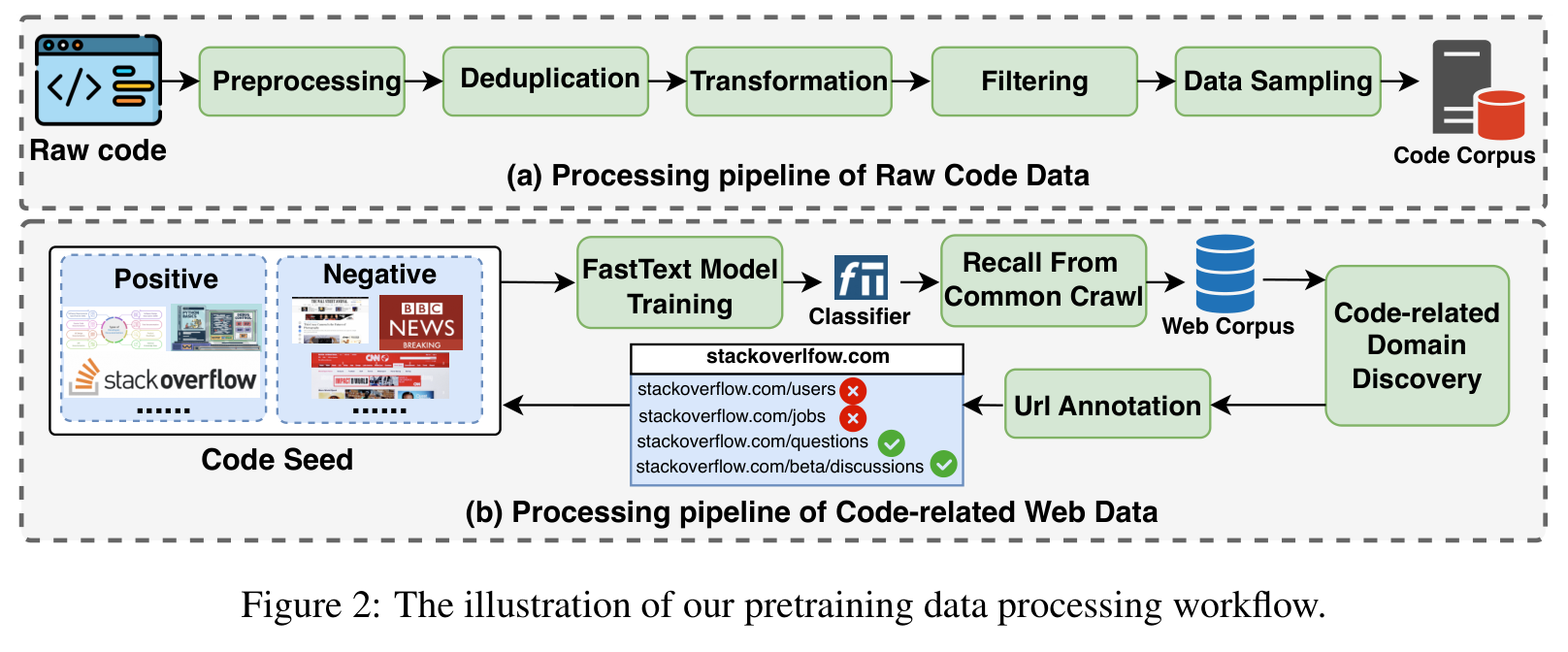 Figure 2 (paper, PDF p. 6): OpenCoder's raw-code pipeline—preprocessing, file-level deduplication, transformation, filtering, and sampling—and its iterative classifier/URL-annotation pipeline for recalling code-related web data. Source: paper.