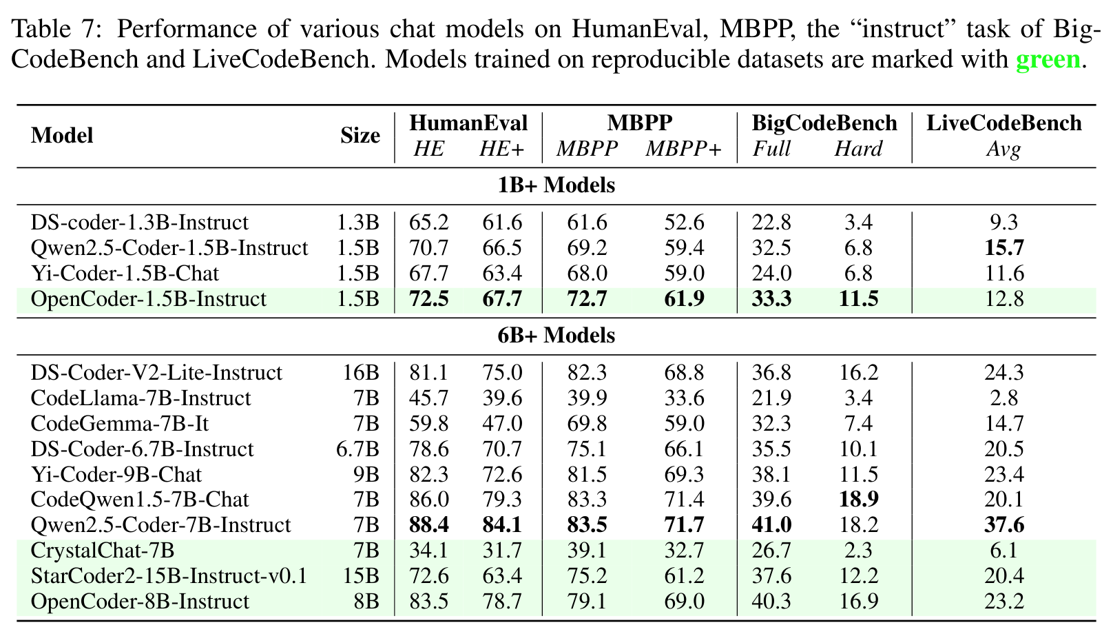 Table 7 (paper, PDF p. 15): Instruct-model results on HumanEval, HumanEval+, MBPP, MBPP+, BigCodeBench Full/Hard, and LiveCodeBench, with OpenCoder-1.5B and OpenCoder-8B compared against similarly sized code models. Source: paper.
