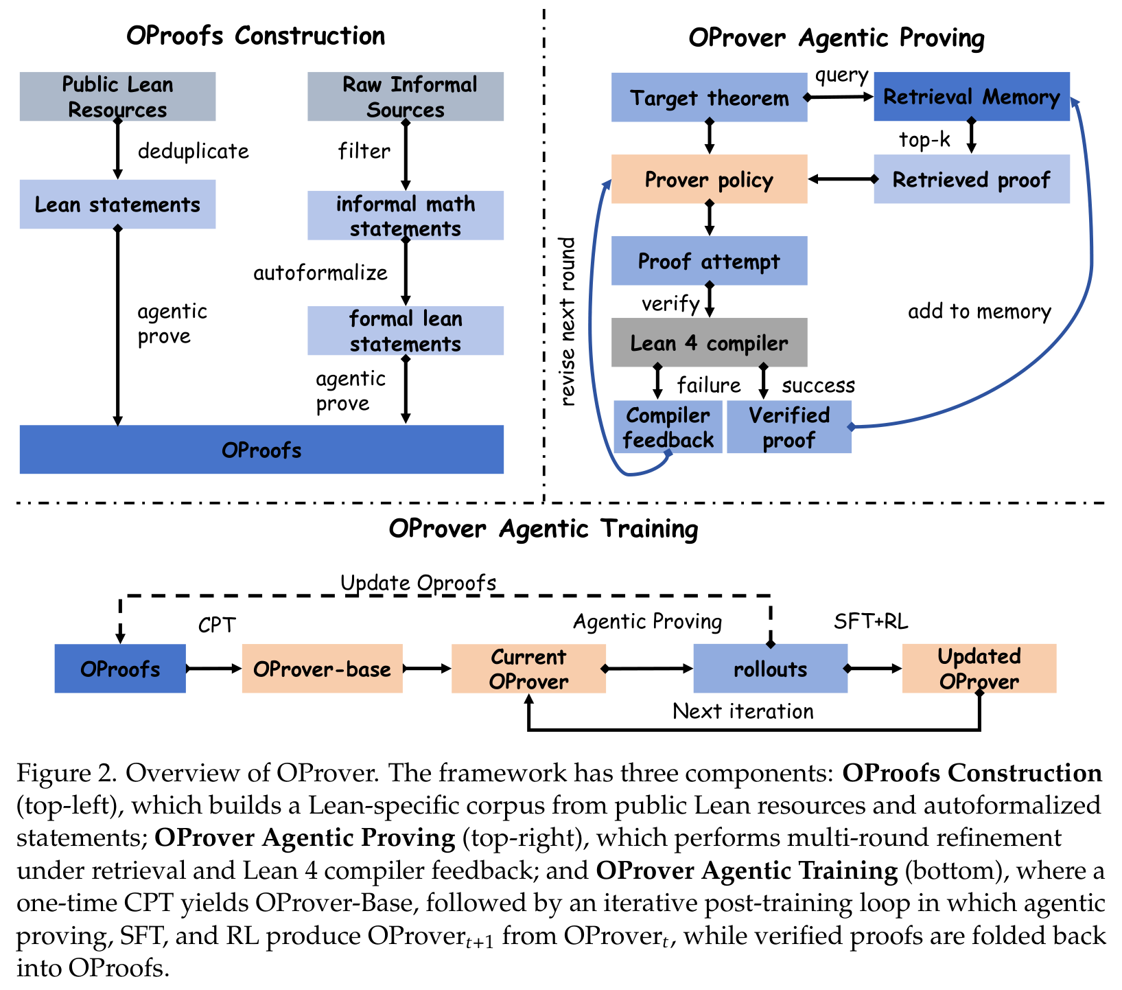 Figure 2 (paper, PDF p. 4): OProofs construction, retrieval- and compiler-guided agentic proving, and the iterative CPT/SFT/RL training loop that feeds verified proofs back into the corpus and retrieval memory. Source: paper.