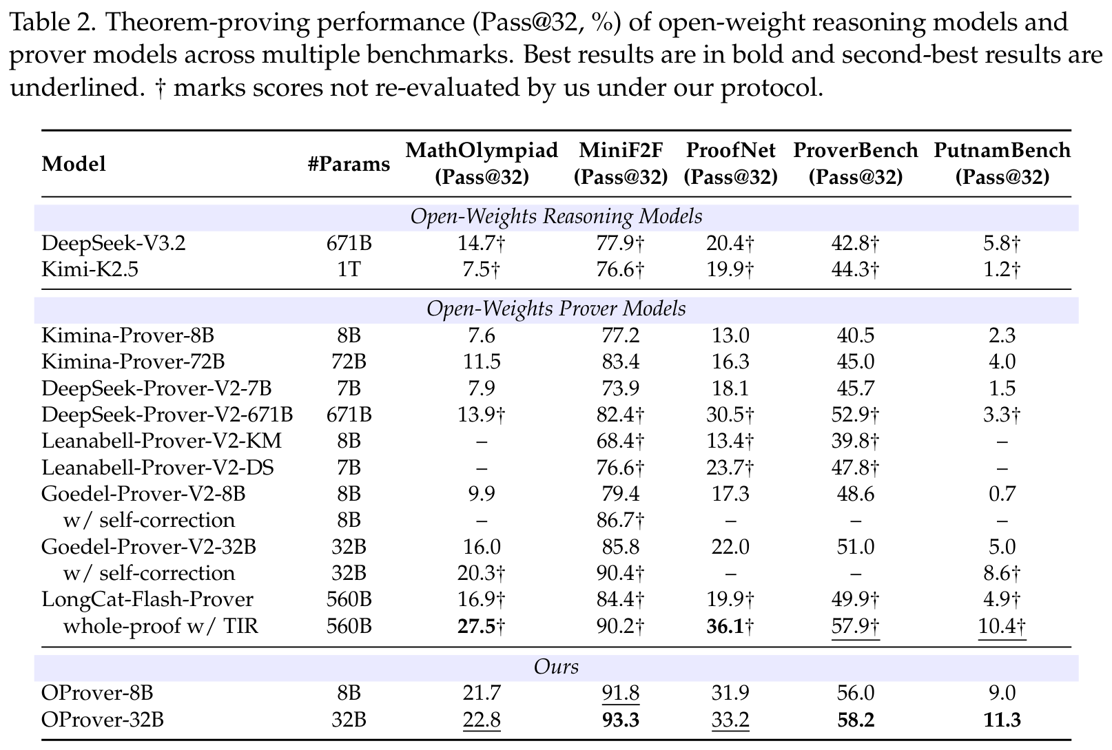 Table 2 (paper, PDF p. 10): Pass@32 across MathOlympiadBench, MiniF2F, ProofNet, ProverBench, and PutnamBench for open reasoning models, whole-proof provers, and OProver-8B/32B; daggers mark baseline scores not rerun by the authors. Source: paper.