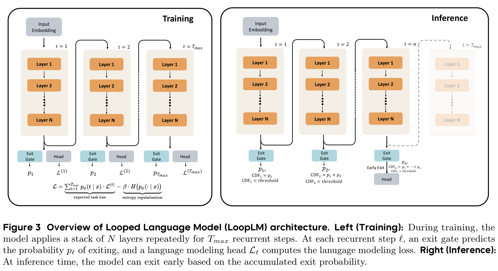Figure 3 (paper, PDF p. 4): LoopLM training repeatedly applies a shared layer stack, computes language-model loss and exit probability at each recurrent step, and uses the learned cumulative exit probability for early termination at inference. Source: paper.
