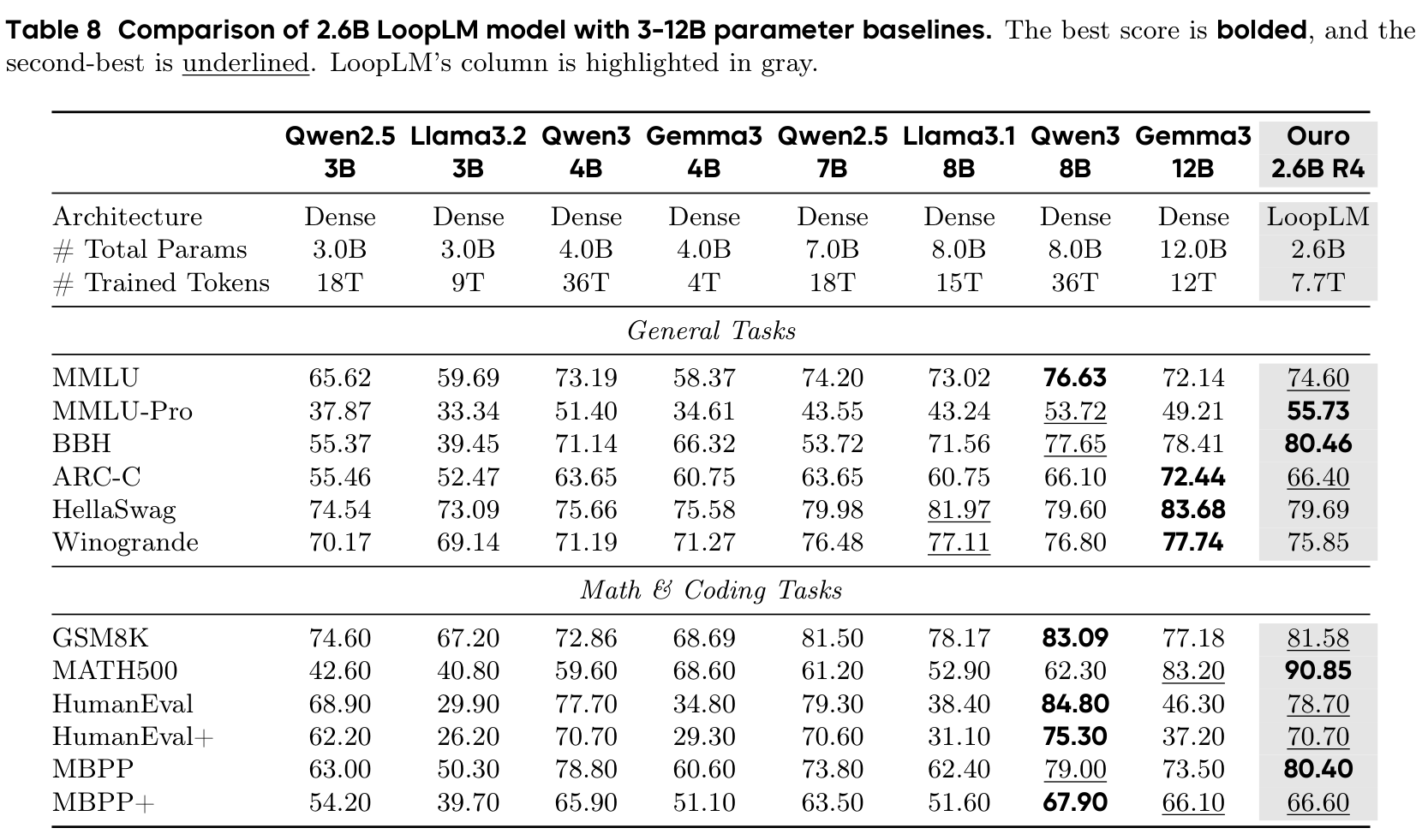 Table 8 (paper, PDF p. 14): Ouro-2.6B R4 compared with 3B–12B dense base models on general, mathematics, and coding tasks, including model size and reported pretraining-token count for each system. Source: paper.
