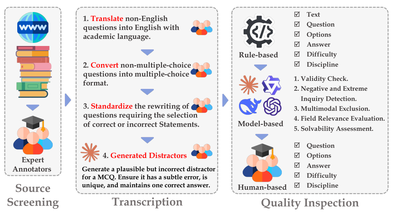 Figure 2 (paper, PDF p. 6): SuperGPQA's source-screening, transcription, and quality-inspection pipeline, including expert sourcing, distractor generation, and rule-, model-, and human-based checks. Source: paper.