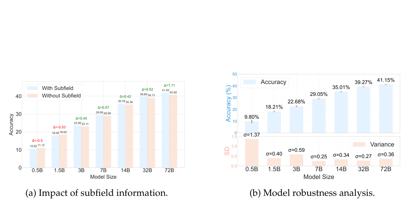 Figure 7 (paper, PDF p. 20): Qwen2.5 accuracy from 0.5B to 72B with and without subfield cues, and robustness across 24 semantically equivalent prompts; larger models gain more from cues and show lower prompt variance. Source: paper.