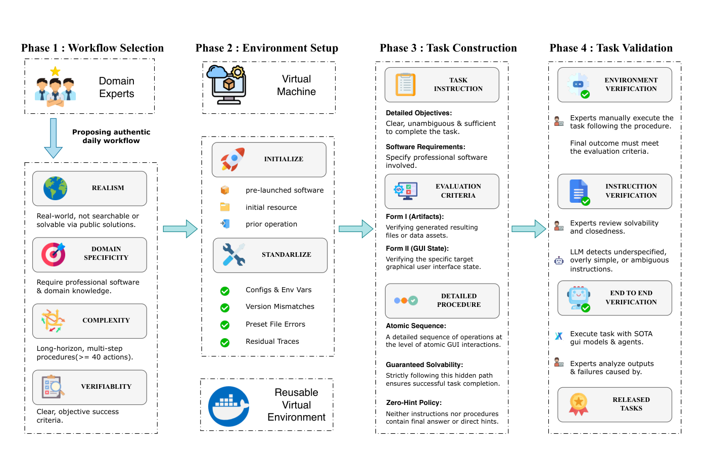 Figure 2 (paper, PDF p. 4): Expert workflow selection, reusable VM setup, task instructions and hidden procedures, and the environment/instruction/end-to-end validation gates used before release. Source: paper.