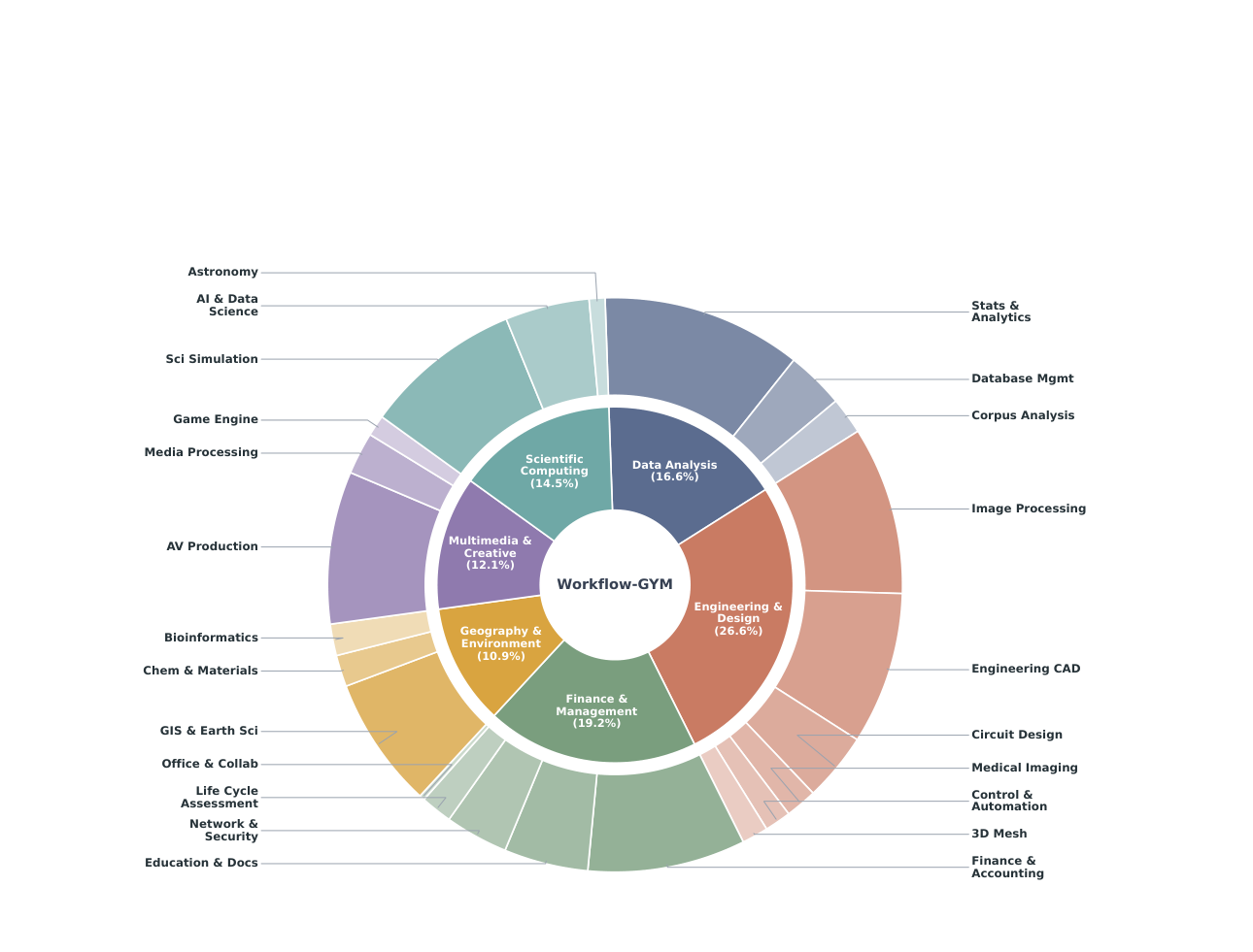 Figure 3 (paper, PDF p. 7): Distribution of 338 tasks across six primary domains and 23 subdomains, from statistics, CAD, and finance to GIS, media production, and scientific simulation. Source: paper.