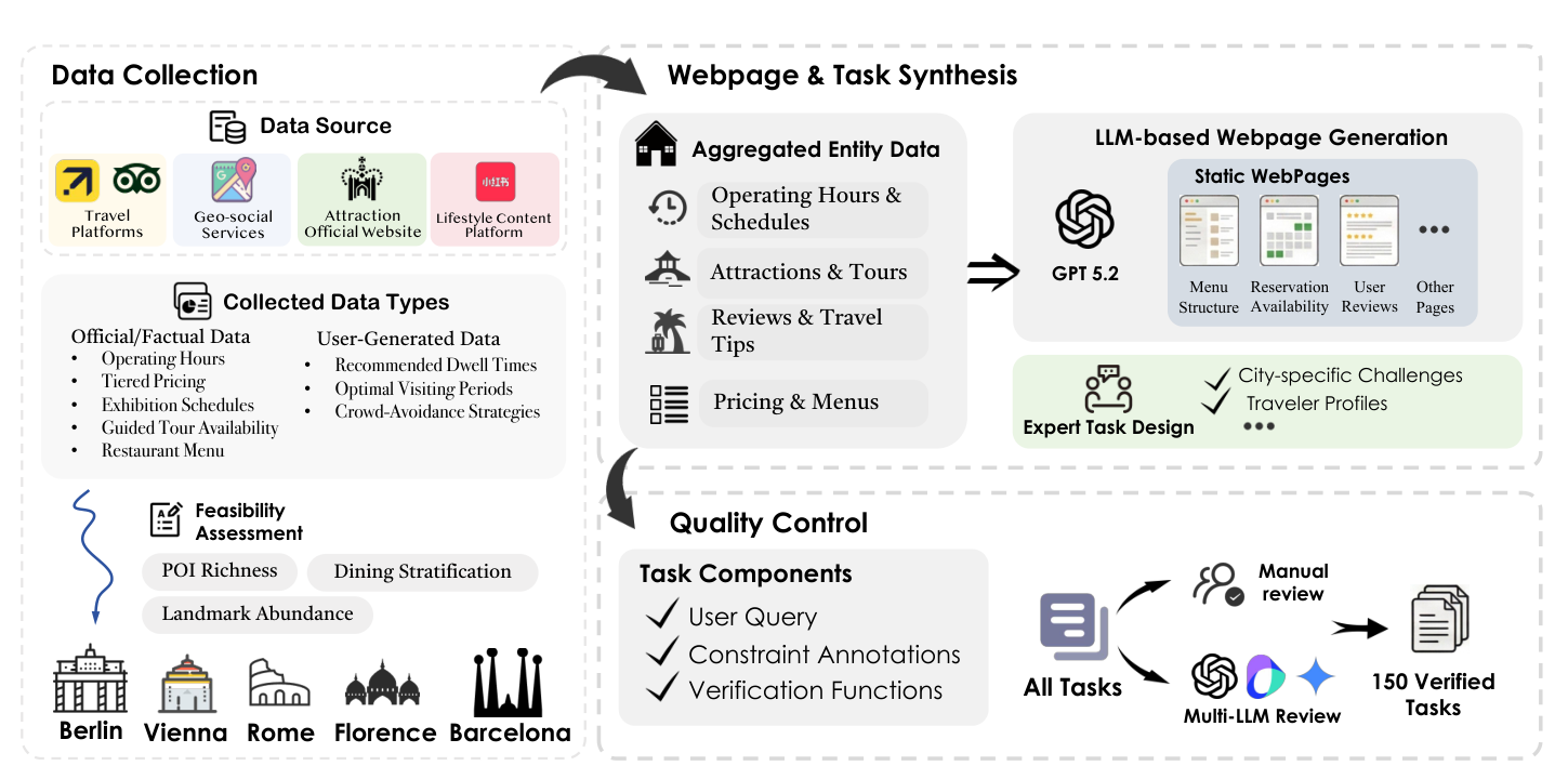 Figure 2 (paper, PDF p. 3): Data collection, city selection, webpage synthesis, expert task design, and manual plus multi-model quality control that produces 150 verified tasks. Source: paper.