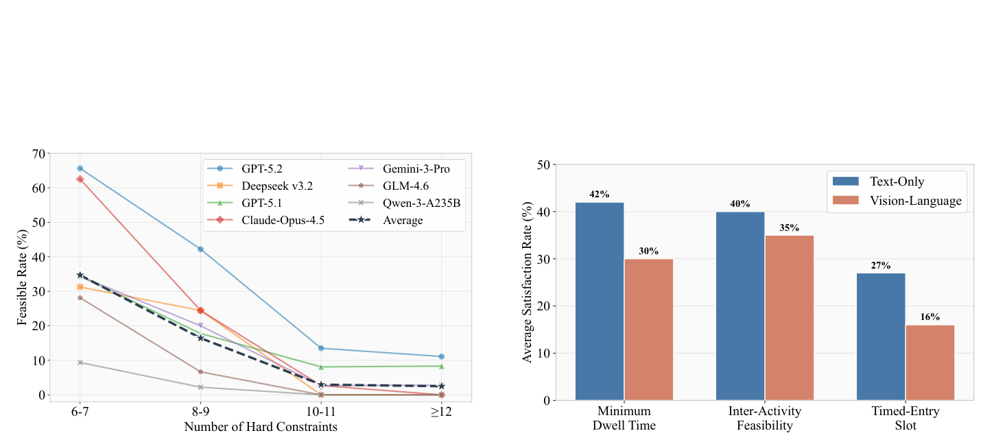 Figure 5 (paper, PDF p. 10): Text-setting feasibility as hard constraints increase and average satisfaction by constraint type in text versus vision; feasibility drops sharply at 10 constraints and timed-entry slots are hardest. Source: paper.