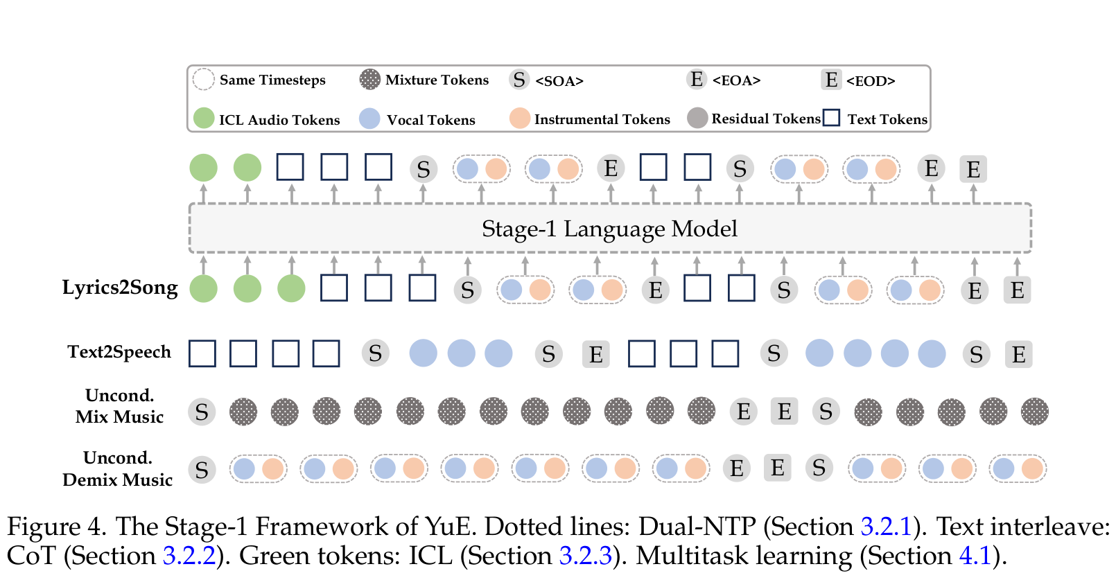 Figure 4 (paper, PDF p. 8): YuE Stage-1 token layouts for lyrics-to-song, text-to-speech, unconditional mixed music, and unconditional separated music, showing Dual-NTP pairs, interleaved structural text, and optional in-context audio. Source: paper.
