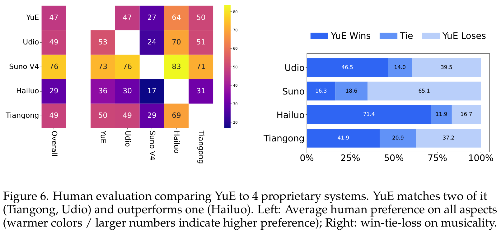 Figure 6 (paper, PDF p. 16): Blind human comparison of YuE with Udio, Suno V4, Hailuo, and Tiangong—average pairwise preference across all rated aspects and YuE's win/tie/loss distribution for musicality. Source: paper.